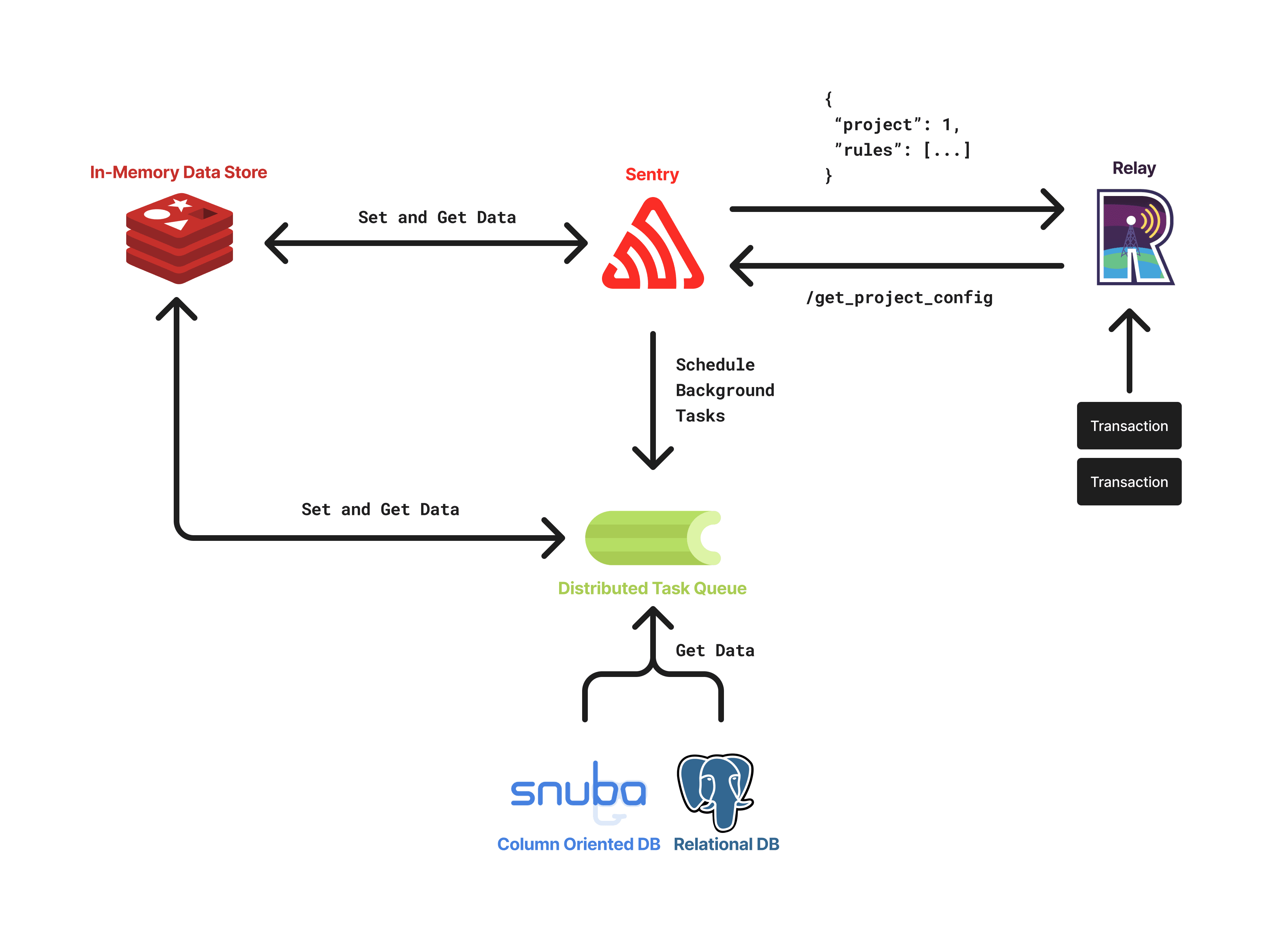 Dynamic Sampling Architecture